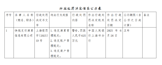 牛小散 快钱公司被罚625万元：违反清算管理规定等
