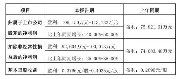 维海配资 燕京啤酒半年度净利润或将首次突破10亿