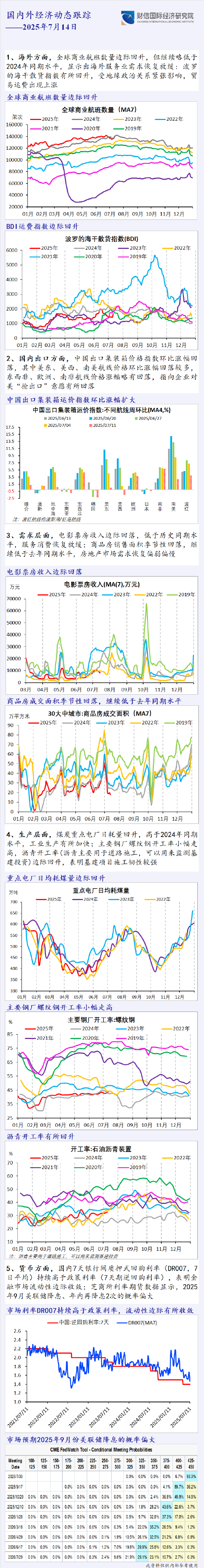 赢金配资网 财信国际国内外经济动态跟踪（2025年7月14日）：全球商业航班数量边际回升 电影票房收入边际回落