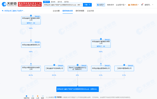 天添盈 陕西金资、工银投资等成立电子信息产业发展基金