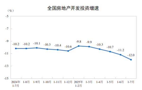 九牛网 中国1-7月房地产开发投资同比下降12%，新建商品房销售面积同比下降4%